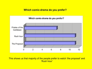 Which comic-drama do you prefer?
0 2 4 6 8 10 12
The Proposal
Rush hour
Pirates of the
Caribbean
Which comic-drama do you prefer?
This shows us that majority of the people prefer to watch ‘the proposal’ and
‘Rush hour’
 