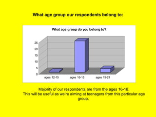 What age group our respondents belong to:
0
5
10
15
20
25
ages 12-15 ages 16-18 ages 19-21
What age group do you belong to?
Majority of our respondents are from the ages 16-18.
This will be useful as we’re aiming at teenagers from this particular age
group.
 