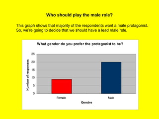 Who should play the male role?
What gender do you prefer the protagonist to be?
0
5
10
15
20
25
Female Male
Gendre
Numberofresponses
This graph shows that majority of the respondents want a male protagonist.
So, we’re going to decide that we should have a lead male role.
 