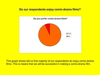 Do our respondents enjoy comic-drama films?
Do you prefer comic-drama films?
Yes
No
This graph shows tell us that majority of our respondents do enjoy comic-drama
films. This is means that we will be successful in making a comic-drama film.
 