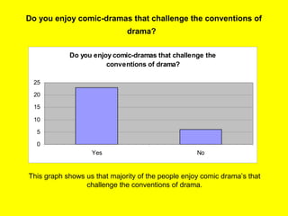 Do you enjoy comic-dramas that challenge the conventions of
drama?
Do you enjoy comic-dramas that challenge the
conventions of drama?
0
5
10
15
20
25
Yes No
This graph shows us that majority of the people enjoy comic drama’s that
challenge the conventions of drama.
 
