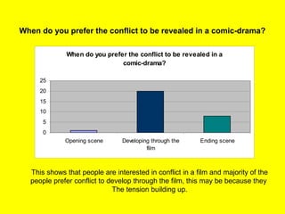 When do you prefer the conflict to be revealed in a comic-drama?
When do you prefer the conflict to be revealed in a
comic-drama?
0
5
10
15
20
25
Opening scene Developing through the
film
Ending scene
This shows that people are interested in conflict in a film and majority of the
people prefer conflict to develop through the film, this may be because they
The tension building up.
 