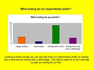 What ending do our respondents prefer?
What ending do you prefer?
0
2
4
6
8
10
12
14
16
18
Happy ending Sad ending Ending with a twist Ending that ends
with a cliff-hanger
Looking at these results you can see that most our respondents prefer an ending
with a twist and an ending with a cliff-hanger. This will be useful to us as it will help
us plan an ending for our film.
 