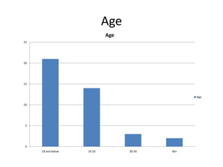 Age
0
5
10
15
20
25
18 and below 19-29 30-39 40+
Age
Age
 