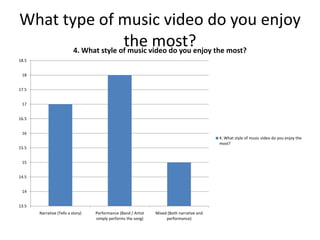 What type of music video do you enjoy
the most?
13.5
14
14.5
15
15.5
16
16.5
17
17.5
18
18.5
Narrative (Tells a story) Performance (Band / Artist
simply performs the song)
Mixed (Both narrative and
performance)
4. What style of music video do you enjoy the most?
4. What style of music video do you enjoy the
most?
 