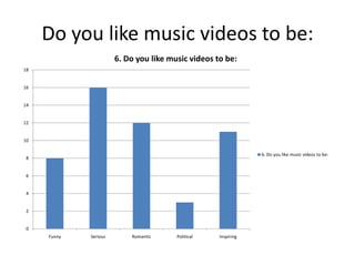 Do you like music videos to be:
0
2
4
6
8
10
12
14
16
18
Funny Serious Romantic Political Inspiring
6. Do you like music videos to be:
6. Do you like music videos to be:
 