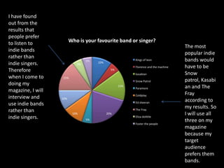 I have found
out from the
results that
people prefer
to listen to             Who is your favourite band or singer?
                                                                                    The most
indie bands
                                                                                    popular indie
rather than
                                 5%                      Kings of leon              bands would
indie singers.              5%
                                      10%
                                                         Florence and the machine   have to be
Therefore                                     5%
                                                         kasabian                   Snow
when I come to     15%
                                                         Snow Patrol                patrol, Kasabi
doing my                                           15%
                                                         Paramore                   an and The
magazine, I will
                                                         Coldplay                   Fray
interview and      10%
                                                         Ed sheeran
                                                                                    according to
use indie bands
                                                                                    my results. So
rather than                                              The Fray
                          10%               20%                                     I will use all
indie singers.                                           Eliza dolittle
                                 5%                                                 three on my
                                                         Foster the people
                                                                                    magazine
                                                                                    because my
                                                                                    target
                                                                                    audience
                                                                                    prefers them
                                                                                    bands.
 