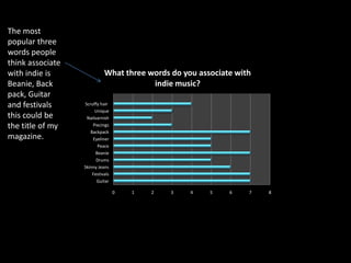 The most
popular three
words people
think associate
with indie is               What three words do you associate with
Beanie, Back                            indie music?
pack, Guitar
and festivals     Scruffy hair
                       Unique
this could be      Nailvarnish
the title of my       Piecings
                     Backpack
magazine.             Eyeliner
                        Peace
                       Beanie
                        Drums
                  Skinny Jeans
                      Festivals
                        Guitar

                                  0   1   2   3   4    5    6    7   8
 