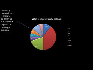 I think my
main colour
is going to
be green as       What is your favourite colour?
it is the most
popular to                   5%
                                  10%
my target              10%
                                                   Red
audience.                                          Green
                  5%
                                                   Blue
                 5%                                Black
                                                   Pink
                 5%
                                        40%        Purple
                                                   Yellow
                                                   Orange
                       20%
 
