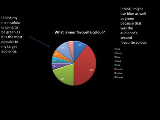 I think I might
                                                          use blue as well
I think my                                                as green
main colour                                               because that
is going to                                               was the
be green as       What is your favourite colour?          audience’s
it is the most                                            second
popular to                   5%                           favourite colour.
                                  10%
my target              10%
                                                   Red
audience.                                          Green
                  5%
                                                   Blue
                 5%                                Black
                                                   Pink
                 5%
                                        40%        Purple
                                                   Yellow
                                                   Orange
                       20%
 