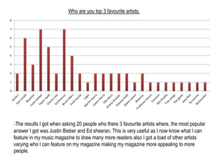8 
7 
6 
5 
4 
3 
2 
1 
0 
Who are you top 3 favourite artists. 
-The results I got when asking 20 people who there 3 favourite artists where, the most popular 
answer I got was Justin Bieber and Ed sheeran. This is very useful as I now know what I can 
feature in my music magazine to draw many more readers also I got a load of other artists 
varying who I can feature on my magazine making my magazine more appealing to more 
people. 
 