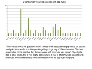 10 
9 
8 
7 
6 
5 
4 
3 
2 
1 
0 
3 words which you would associate with pop music. 
-These results link to the question I asked ‘3 words which associate with pop music’ as you can 
see I got a lot of results from this question getting a huge vary of different answers. The most 
answers that people said that they think associate with pop music was ‘dance’ . Then I got a 
load of other results, this is very helpful as I now have a vary of different words associate with 
pop music which will help me to choose my masthead for my pop music magazine. 
 