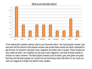 5 
4.5 
4 
3.5 
3 
2.5 
2 
1.5 
1 
0.5 
0 
What is your favourite colour? 
pink black grey red baby blue blue light green green purple white 
-From asking this question asking ‘what is your favourite colour’ the most popular answer I got 
was pink and the second most popular answer was purple these results are what I expected to 
get as from my research most pop music magazine are either pink or purple. These results are 
very useful as when I am creating my own pop music magazine I can look at these results to 
choose my colour scheme. The least poplar answers such as black, grey and green are good 
that they are the least popular as I would not use dull boring colour like them on my music as I 
want my magazine to bright and attract many readers. 
 