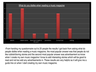 7 
6 
5 
4 
3 
2 
1 
0 
What do you dislike when reading a music magazine. 
adverts rubbish stories doesnt get straight to 
the point 
promotions to much text nothing 
-From handing my questionnaire out to 20 people the results I got back from asking what do 
people dislike when reading a music magazine, the most popular answer was that people do not 
like rubbish/boring stories and the second most popular answer was advertisement so know 
when I create my own music magazine I know to add interesting stories which will be good to 
read and not too add any advertisements in. These results are very helpful as it will give me a 
guide line on when I start creating my own music magazine. 
 