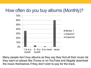 How often do you buy albums (Monthly)?
• Many people don’t buy albums as they say they find all their music tat
they want on places like iTunes or on YouTube and illegally download
the music themselves if they don’t wish to pay for the track.
0%
10%
20%
30%
40%
50%
60%
70%
1 to 4 a
month
5 - 8 a
month
9 or more never
Series 1
Column1
Column2
 