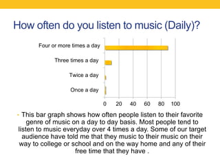 How often do you listen to music (Daily)?
• This bar graph shows how often people listen to their favorite
genre of music on a day to day basis. Most people tend to
listen to music everyday over 4 times a day. Some of our target
audience have told me that they music to their music on their
way to college or school and on the way home and any of their
free time that they have .
0 20 40 60 80 100
Once a day
Twice a day
Three times a day
Four or more times a day
 