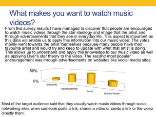 What makes you want to watch music
videos?
• From this survey results I have managed to discover that people are encouraged
to watch music videos through the star ideology and image that the artist and
through advertisements that they see in everyday life. This aspect is important as
this data will enable us to apply this information into our music video. The votes
mainly went towards the artist themselves because many people have their
favourite artist and would try and keep to update with what that artist is doing.
This allows us to understand and apply this knowledge to our music video as well
as applying Dyer’s star theory to the video. The second most popular
encouragement was through advertisements on websites like social media sites.
Most of the target audience said that they usually watch music videos through social
networking sites when someone posts a link, shares a video or sends a link or the video
directly them.
0%
50%
Billboards
Advertisements
Word of mouth
Artist
 