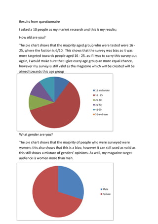 Results from questionnaire

I asked a 10 people as my market research and this is my results;

How old are you?

The pie chart shows that the majority aged group who were tested were 16 -
25, where the faction is 6/10. This shows that the survey was bias as it was
more targeted towards people aged 16 - 25. as if I was to carry this survey out
again, I would make sure that I give every age group an more equal chance,
however my survey is still valid as the magazine which will be created will be
aimed towards this age group



                                                     15 and under
                                                     16 - 25
                                                     25-30
                                                     31-40
                                                     41-50
                                                     51-and over




What gender are you?

The pie chart shows that the majority of people who were surveyed were
women, this also shows that this is a bias; however it can still used as valid as
this still shows a mixture of genders' opinions. As well, my magazine target
audience is women more than men.




                                                               Male
                                                               Female
 