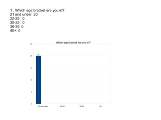 1 . Which age bracket are you in?
21 and under: 20
22-29 : 0
30-35 : 0
36-39: 0
40+: 0


            25
                                Which age bracket are you in?



                 20
            20




            15




            10




            5




            0
                 21 and under      22-29           30-35        40+
 