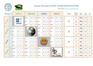 Ranking
Teams Pts
Match Pts
Carambols
General
Average
Best
Average
High
Run
Coupe d'Europe CLASSIC TEAMS QUALIFICATION
SOISSONS February 25 & 26th 2017
ELDENSE
SOISSONS
1
Group C SOISSONS MERKLINDE RONCHIN
47 / 2 CAREAUX 250 9 169 G CAREAUX 250 2 250 G CAREAUX 250 1 250 G 6 62,50 250,00 250
71 / 2 MATA 200 7 137 G MATA 200 2 191 G MATA 200 6 69 G 16 40,00 100,00 191
B REMOND 120 7 59 G REMOND 120 18 29 G REMOND 9 6 5 P 1 599 8,03 17,14 59
SOISSONS
MERKLINDE
1
3
47 / 2 PÖTHER 116 9 35 P PÖTHER 250 9 66 G PÖTHER 250 12 87 G 2 20,53 27,77 87
71 / 2 JONG 89 7 57 P JONG 200 14 51 G JONG 141 9 63 P 8 14,33 14,28 63
B KLEIN 50 7 26 P KLEIN 120 20 32 G KLEIN 36 8 13 P 1 252 5,89 6,00 32
ELDENSE
MERKLINDE
3
4
GIL 82 2 54 P GIL 130 9 56 P GIL 145 10 60 P 0 17,00 0,00 60
GOMEZ 0 2 0 P GOMEZ 149 14 32 P GOMEZ 23 10 9 P 0 6,62 0,00 32
ALBERT 85 18 31 P ALBERT 66 20 21 P ALBERT 98 17 18 P 778 4,53 0,00 31
2
ELDENSE
4
RONCHIN
47 / 2 DESSAINT 9 1 9 P DESSAINT 222 12 64 P DESSAINT 250 10 98 G 4 20,91 25,00 98
71 / 2 FLORENT 94 6 45 P FLORENT 200 9 81 G FLORENT 200 10 159 G 12 19,76 22,22 159
B VILLIERS 120 6 100 G VILLIERS 120 8 49 G VILLIERS 120 17 37 G 1 335 11,61 20,00 100
2
RONCHIN
 