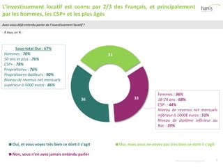 ©2015 Harris InteractiveInc. All rights reserved. 3
Avez-vous déjà entendu parler de l’investissement locatif ?
L’investissement locatif est connu par 2/3 des Français, et principalement
par les hommes, les CSP+ et les plus âgés
- À tous, en % -
36
31
33
Oui, et vous voyez très bien ce dont il s'agit Oui, mais vous ne voyez pas très bien ce dont il s'agit
Non, vous n'en avez jamais entendu parler
Femmes : 36%
18-24 ans : 68%
CSP- : 44%
Niveau de revenus net mensuels
inférieur à 1000€ euros : 51%
Niveau de diplôme inférieur au
Bac : 39%
Sous-total Oui : 67%
Hommes : 70%
50 ans et plus : 76%
CSP+ : 78%
Propriétaires : 76%
Propriétaires-bailleurs : 90%
Niveau de revenus net mensuels
supérieur à 5000 euros : 86%
 