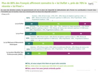 ©2015 Harris InteractiveInc. All rights reserved. 4
Au cours des dernières années, les gouvernements ont mis en place des dispositifs de défiscalisation afin d’inciter les contribuables à investir dans
l’immobilier pour la location. Avez-vous entendu parler de chacun des dispositifs suivants ?
Plus de 80% des Français affirment connaitre la « loi Duflot », près de 70% la
récente « loi Pinel »
- À tous, en % -
20
17
12
10
61
52
31
23
18
30
56
66
1
1
1
1
La Loi Duflot
La Loi Pinel
La Loi Malraux et Monuments
Historiques
La Location Meublée Non
Professionnelle (LMNP)
Oui, et vous voyez très bien en quoi cela consiste
Oui, mais vous ne voyez pas très bien en quoi cela consiste
Non, vous n'en avez jamais entendu parler
Ne se prononce pas
81%
69%
Hommes : 85%; 50 ans et plus : 87%; CSP+ : 89%; Niveau de diplôme supérieur à Bac + 2 :
88% ; Niveau de revenu nets mensuels supérieur à 5 000 euros : 91%; Propriétaires : 85% ;
Propriétaires-bailleurs : 93%
Hommes : 72%; 50 ans et plus : 76%; ; CSP+ : 75% ; Habitent en région parisienne : 75%; Niveau
de diplôme supérieur à bac+2 : 75%; Niveau de revenu nets mensuels supérieur à 5 000 euros :
84% ; Propriétaires : 74% ; Propriétaires-bailleurs : 84%
43%
33%
Hommes : 48%; 50 ans et plus : 56%; Niveau de diplôme supérieur à bac+2 : 48%; Niveau de
revenu nets mensuels supérieur à 5 000 euros : 59%; Propriétaires : 49% ; Propriétaires-bailleurs
: 65%
Hommes : 37%; 50 ans et plus: 43%; Cadres et professions libérales : 40%; Niveau de revenu nets
mensuels supérieur à 5 000 euros : 54% ; Propriétaires : 37% ; Propriétaires-bailleurs : 62%
 