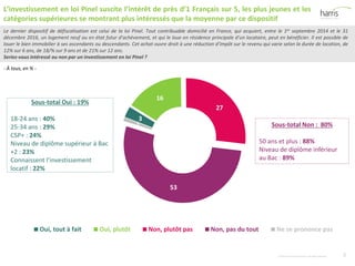 3
16
27
53
1
Oui, tout à fait Oui, plutôt Non, plutôt pas Non, pas du tout Ne se prononce pas
©2015 Harris InteractiveInc. All rights reserved. 5
Le dernier dispositif de défiscalisation est celui de la loi Pinel. Tout contribuable domicilié en France, qui acquiert, entre le 1er septembre 2014 et le 31
décembre 2016, un logement neuf ou en état futur d’achèvement, et qui le loue en résidence principale d’un locataire, peut en bénéficier. Il est possible de
louer le bien immobilier à ses ascendants ou descendants. Cet achat ouvre droit à une réduction d’impôt sur le revenu qui varie selon la durée de location, de
12% sur 6 ans, de 18/% sur 9 ans et de 21% sur 12 ans.
Seriez-vous intéressé ou non par un investissement en loi Pinel ?
L’investissement en loi Pinel suscite l’intérêt de près d’1 Français sur 5, les plus jeunes et les
catégories supérieures se montrant plus intéressés que la moyenne par ce dispositif
Sous-total Non : 80%
50 ans et plus : 88%
Niveau de diplôme inférieur
au Bac : 89%
Sous-total Oui : 19%
18-24 ans : 40%
25-34 ans : 29%
CSP+ : 24%
Niveau de diplôme supérieur à Bac
+2 : 23%
Connaissent l’investissement
locatif : 22%
- À tous, en % -
 