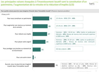 ©2015 Harris InteractiveInc. All rights reserved. 6
31
28
27
24
15
2
41
Pour vous constituer un patrimoine
Pour augmenter vos revenus au moment
de la retraite
Pour réduire vos impôts
Pour placer votre argent
Pour protéger vos proches au moment de
la transmission
Pour une autre raison
Aucune, vous ne pourriez pas imaginer
investir dans l'immobilier locatif
Pour quelles raisons pourriez-vous imaginer d’investir dans l’immobilier locatif ? (Plusieurs réponses possibles)
Les principales raisons évoquées à l’investissement locatif sont la constitution d’un
patrimoine, l’augmentation de la retraite et la réduction d’impôts (1/2)
- À tous, en % -
Femmes: 44% ; 50 ans et plus: 51%; Niveau de
diplôme inférieur au Bac : 60%; Revenus nets
mensuels inférieurs à 1000 euros : 51%
25-34 ans : 51%; CSP+ : 44%
Ont des enfants : 20%
25-34 ans : 45%; CSP+ : 39%
Hommes : 31% ; 18-24 ans : 47%; Cadres et professions
libérales : 44%; Niveau de revenus nets mensuels supérieur
à 5000 euros : 54%
Hommes : 29%; 25-34 ans : 39%; cadres et professions
libérales: 37% ; Niveau de revenus nets mensuels
supérieur à 5000 euros : 33%
 