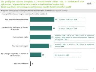 ©2015 Harris InteractiveInc. All rights reserved. 7
53
48
45
41
25
3
Pour vous constituer un patrimoine
Pour augmenter vos revenus au moment
de la retraite
Pour réduire vos impôts
Pour placer votre argent
Pour protéger vos proches au moment de
la transmission
Pour une autre raison
Pour quelles raisons pourriez-vous imaginer d’investir dans l’immobilier locatif ? (Plusieurs réponses possibles)
Les principales raisons évoquées à l’investissement locatif sont la constitution d’un
patrimoine, l’augmentation de la retraite et la réduction d’impôts (2/2)
Détail auprès des personnes pouvant imaginer investir dans l’immobilier locatif
- À ceux qui déclarent pouvoir imaginer investir dans l’immobilier locatif, en % -
25-34 ans : 67%; CSP+ : 61%
Ont des enfants : 32%
25-34 ans : 60%; CSP+ : 55%
Hommes : 49% ; 18-24 ans : 64%; Cadres et professions
libérales : 59%; Niveau de revenus nets mensuels supérieur
à 5000 euros : 70%
Hommes : 47%; 25-34 ans : 52%; cadres et professions
libérales: 49%
 