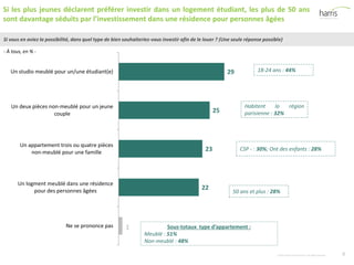 ©2015 Harris InteractiveInc. All rights reserved. 8
29
25
23
22
1
Un studio meublé pour un/une étudiant(e)
Un deux pièces non-meublé pour un jeune
couple
Un appartement trois ou quatre pièces
non-meublé pour une famille
Un logment meublé dans une résidence
pour des personnes âgées
Ne se prononce pas
Si vous en aviez la possibilité, dans quel type de bien souhaiteriez-vous investir afin de le louer ? (Une seule réponse possible)
Si les plus jeunes déclarent préférer investir dans un logement étudiant, les plus de 50 ans
sont davantage séduits par l’investissement dans une résidence pour personnes âgées
- À tous, en % -
18-24 ans : 44%
50 ans et plus : 28%
CSP - : 30%; Ont des enfants : 28%
Sous-totaux type d’appartement :
Meublé : 51%
Non-meublé : 48%
Habitent la région
parisienne : 32%
 