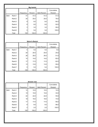 Big basket
Frequency Percent Valid Percent
Cumulative
Percent
Valid Rank 1 51 51.0 51.0 51.0
Rank 2 25 25.0 25.0 76.0
Rank 3 8 8.0 8.0 84.0
Rank 4 8 8.0 8.0 92.0
Rank 5 3 3.0 3.0 95.0
Rank 6 5 5.0 5.0 100.0
Total 100 100.0 100.0
Nature's Basket
Frequency Percent Valid Percent
Cumulative
Percent
Valid Rank 1 5 5.0 5.0 5.0
Rank 2 20 20.0 20.0 25.0
Rank 3 26 26.0 26.0 51.0
Rank 4 14 14.0 14.0 65.0
Rank 5 17 17.0 17.0 82.0
Rank 6 13 13.0 13.0 95.0
Rank 7 5 5.0 5.0 100.0
Total 100 100.0 100.0
Amazon now
Frequency Percent Valid Percent
Cumulative
Percent
Valid Rank 1 14 14.0 14.0 14.0
Rank 2 19 19.0 19.0 33.0
Rank 3 22 22.0 22.0 55.0
Rank 4 18 18.0 18.0 73.0
Rank 5 17 17.0 17.0 90.0
Rank 6 8 8.0 8.0 98.0
Rank 7 2 2.0 2.0 100.0
Total 100 100.0 100.0
 