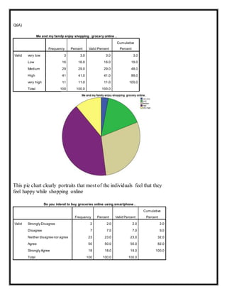 Q6A)
Me and my family enjoy shopping grocery online .
Frequency Percent Valid Percent
Cumulative
Percent
Valid very low 3 3.0 3.0 3.0
Low 16 16.0 16.0 19.0
Medium 29 29.0 29.0 48.0
High 41 41.0 41.0 89.0
very high 11 11.0 11.0 100.0
Total 100 100.0 100.0
This pie chart clearly portraits that most of the individuals feel that they
feel happy while shopping online
Do you intend to buy groceries online using smartphone .
Frequency Percent Valid Percent
Cumulative
Percent
Valid Strongly Disagree 2 2.0 2.0 2.0
Disagree 7 7.0 7.0 9.0
Neither disagree nor agree 23 23.0 23.0 32.0
Agree 50 50.0 50.0 82.0
Strongly Agree 18 18.0 18.0 100.0
Total 100 100.0 100.0
 