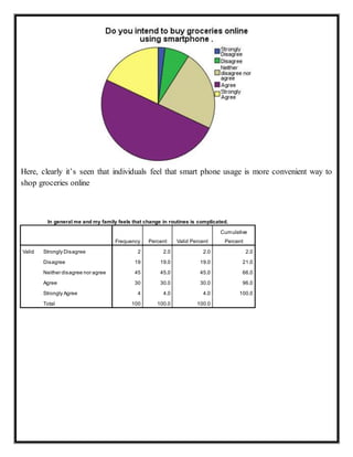 Here, clearly it’s seen that individuals feel that smart phone usage is more convenient way to
shop groceries online
In general me and my family feels that change in routines is complicated.
Frequency Percent Valid Percent
Cumulative
Percent
Valid Strongly Disagree 2 2.0 2.0 2.0
Disagree 19 19.0 19.0 21.0
Neither disagree nor agree 45 45.0 45.0 66.0
Agree 30 30.0 30.0 96.0
Strongly Agree 4 4.0 4.0 100.0
Total 100 100.0 100.0
 