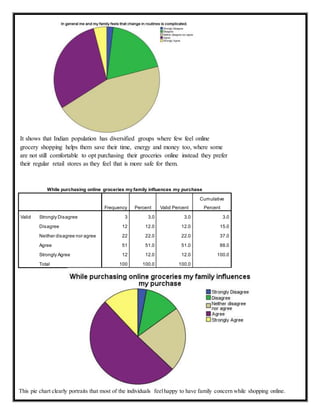 It shows that Indian population has diversified groups where few feel online
grocery shopping helps them save their time, energy and money too, where some
are not still comfortable to opt purchasing their groceries online instead they prefer
their regular retail stores as they feel that is more safe for them.
While purchasing online groceries my family influences my purchase
Frequency Percent Valid Percent
Cumulative
Percent
Valid Strongly Disagree 3 3.0 3.0 3.0
Disagree 12 12.0 12.0 15.0
Neither disagree nor agree 22 22.0 22.0 37.0
Agree 51 51.0 51.0 88.0
Strongly Agree 12 12.0 12.0 100.0
Total 100 100.0 100.0
This pie chart clearly portraits that most of the individuals feelhappy to have family concern while shopping online.
 
