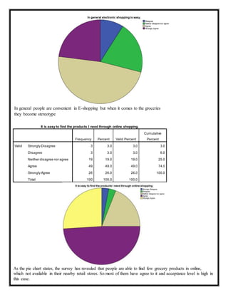 In general people are convenient in E-shopping but when it comes to the groceries
they become stereotype
It is easy to find the products I need through online shopping.
Frequency Percent Valid Percent
Cumulative
Percent
Valid Strongly Disagree 3 3.0 3.0 3.0
Disagree 3 3.0 3.0 6.0
Neither disagree nor agree 19 19.0 19.0 25.0
Agree 49 49.0 49.0 74.0
Strongly Agree 26 26.0 26.0 100.0
Total 100 100.0 100.0
As the pie chart states, the survey has revealed that people are able to find few grocery products in online,
which not available in their nearby retail stores. So most of them have agree to it and acceptance level is high in
this case.
 