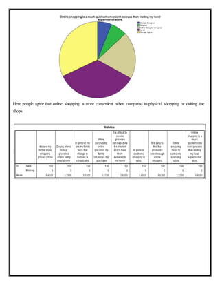 Here people agree that online shopping is more convenient when compared to physical shopping or visiting the
shops
 