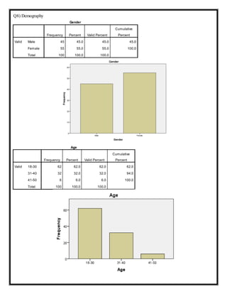 Q8) Demography
Gender
Frequency Percent Valid Percent
Cumulative
Percent
Valid Male 45 45.0 45.0 45.0
Female 55 55.0 55.0 100.0
Total 100 100.0 100.0
Age
Frequency Percent Valid Percent
Cumulative
Percent
Valid 18-30 62 62.0 62.0 62.0
31-40 32 32.0 32.0 94.0
41-50 6 6.0 6.0 100.0
Total 100 100.0 100.0
 
