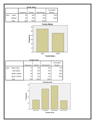 Family Status
Frequency Percent Valid Percent
Cumulative
Percent
Valid single 55 55.0 55.0 55.0
Married 45 45.0 45.0 100.0
Total 100 100.0 100.0
Income Level
Frequency Percent Valid Percent
Cumulative
Percent
Valid Below 1lakh 15 15.0 15.0 15.0
1 lakh-5lakhs 33 33.0 33.0 48.0
5lakhs-10lakhs 38 38.0 38.0 86.0
Above 10 lakhs 14 14.0 14.0 100.0
Total 100 100.0 100.0
 