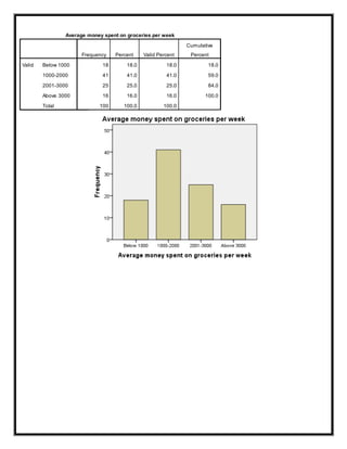 Average money spent on groceries per week
Frequency Percent Valid Percent
Cumulative
Percent
Valid Below 1000 18 18.0 18.0 18.0
1000-2000 41 41.0 41.0 59.0
2001-3000 25 25.0 25.0 84.0
Above 3000 16 16.0 16.0 100.0
Total 100 100.0 100.0
 