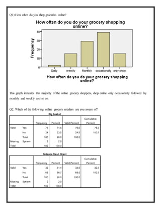 Q1) How often do you shop groceries online?
This graph indicates that majority of the online grocery shoppers, shop online only occasionally followed by
monthly and weekly and so on.
Q2. Which of the following online grocery retailers are you aware of?
Big basket
Frequency Percent Valid Percent
Cumulative
Percent
Valid Yes 76 74.5 76.0 76.0
No 24 23.5 24.0 100.0
Total 100 98.0 100.0
Missing System 2 2.0
Total 102 100.0
Reliance fresh Direct
Frequency Percent Valid Percent
Cumulative
Percent
Valid Yes 32 31.4 32.0 32.0
No 68 66.7 68.0 100.0
Total 100 98.0 100.0
Missing System 2 2.0
Total 102 100.0
 
