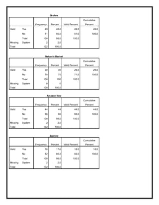 Grofers
Frequency Percent Valid Percent
Cumulative
Percent
Valid Yes 49 48.0 49.0 49.0
No 51 50.0 51.0 100.0
Total 100 98.0 100.0
Missing System 2 2.0
Total 102 100.0
Nature's Basket
Frequency Percent Valid Percent
Cumulative
Percent
Valid Yes 30 30 29.0 29.0
No 70 70 71.0 100.0
Total 100 100 100.0
Missing System 0 0
Total 100 100.0
Amazon Now
Frequency Percent Valid Percent
Cumulative
Percent
Valid Yes 44 44 44.0 44.0
No 66 66 66.0 100.0
Total 100 98.0 100.0
Missing System 2 2.0
Total 102 100.0
Zopnow
Frequency Percent Valid Percent
Cumulative
Percent
Valid Yes 18 17.6 18.0 18.0
No 82 80.4 82.0 100.0
Total 100 98.0 100.0
Missing System 2 2.0
Total 102 100.0
 