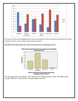 Here we can clearlynotifythatBigbasket hasmore userscomparedtoall the online grocerycompetitorslike reliance
FreshDirect, Grofers,nature’sbasket,AmazonNow,zop now etc.
Q3) Which bestdescribes the type of online grocery shopping you do?
The above graph shows that majority of the people opt for shopping groceries online only during special
occasions followed by bulk purchase and topup shoping and so on.
0
10
20
30
40
50
60
70
80
90
100
Bigbasket Reliance
Fresh direct
Grofers Nature's
Basket
Amazon Now Zopnow
Yes
No
 