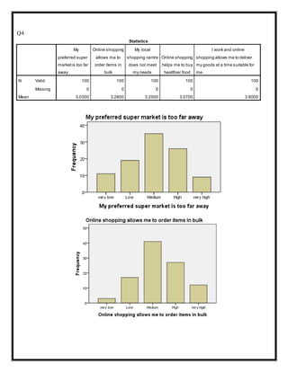 Q4
Statistics
My
preferred super
marketis too far
away
Online shopping
allows me to
order items in
bulk
My local
shopping centre
does not meet
my needs
Online shopping
helps me to buy
healthier food
I work and online
shopping allows me to deliver
my goods at a time suitable for
me.
N Valid 100 100 100 100 100
Missing 0 0 0 0 0
Mean 3.0300 3.2800 3.2500 3.0700 3.8000
 