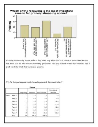 According to our survey buyers prefer to shop online only when their local vendor or retailer does not meet
their needs. And the other reasons are working professional have busy schedule where they won’t find time to
go all way to the retail shop to purchase groceries.
Q5) On the preference basis how do you rank these websites?
Zopnow
Frequency Percent Valid Percent
Cumulative
Percent
Valid Rank 1 7 7.0 7.0 7.0
Rank 2 8 8.0 8.0 15.0
Rank 3 11 11.0 11.0 26.0
Rank 4 17 17.0 17.0 43.0
Rank 5 19 19.0 19.0 62.0
Rank 6 12 12.0 12.0 74.0
Rank 7 26 26.0 26.0 100.0
Total 100 100.0 100.0
 