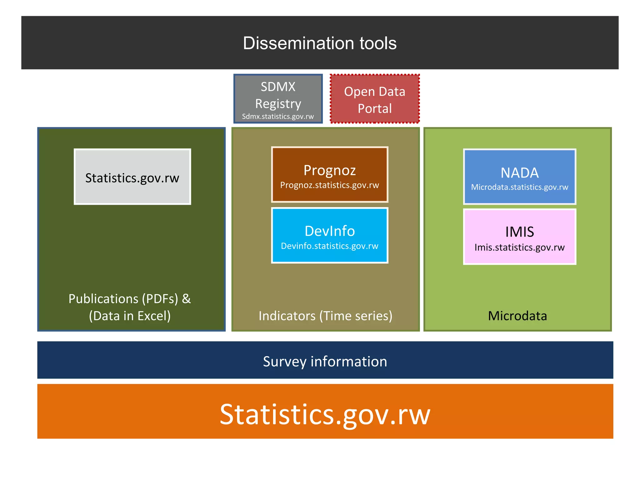 Dissemination tools

                             SDMX                   Open Data
                            Registry                  Portal
                         Sdmx.statistics.gov.rw




  Statistics.gov.rw
                                           Prognoz                      NADA
                                    Prognoz.statistics.gov.rw   Microdata.statistics.gov.rw




                                            DevInfo                      IMIS
                                    Devinfo.statistics.gov.rw   Imis.statistics.gov.rw



Publications (PDFs) &
   (Data in Excel)            Indicators (Time series)              Microdata


                               Survey information


                        Statistics.gov.rw
 
