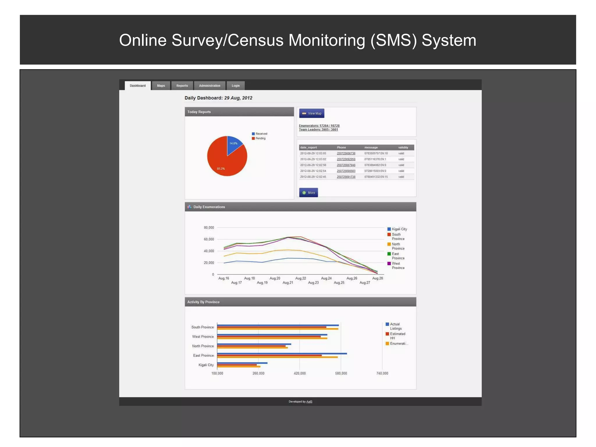 Online Survey/Census Monitoring (SMS) System
 