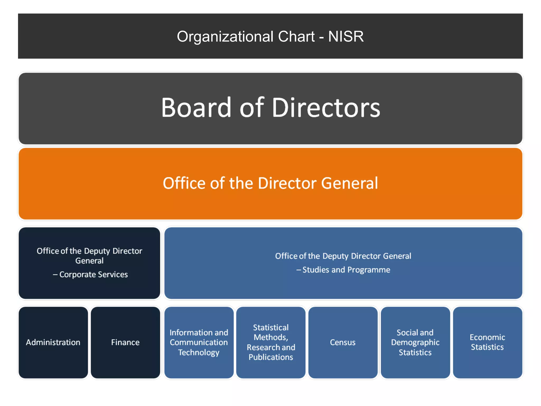 Organizational Chart - NISR
 