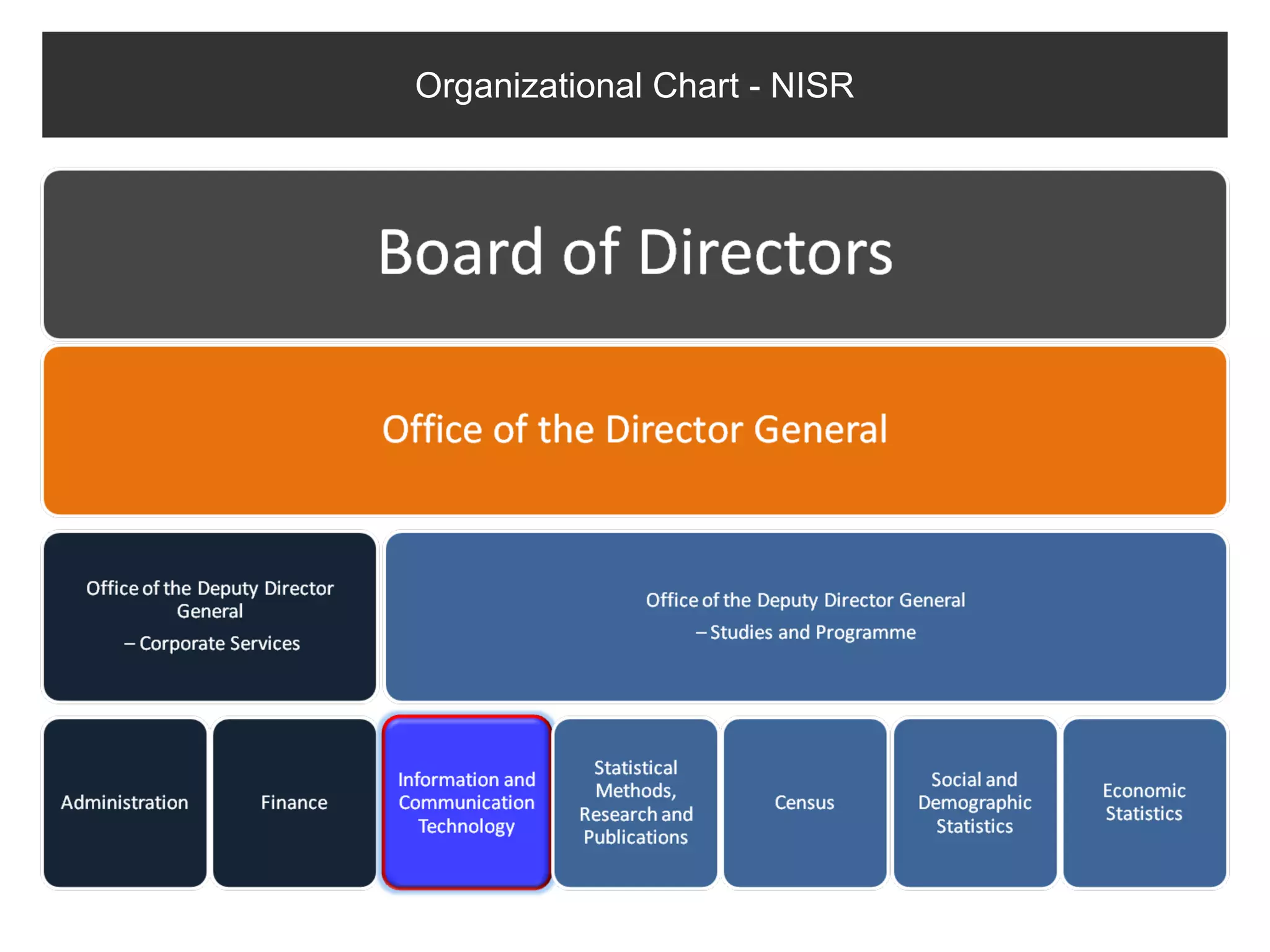 Organizational Chart - NISR
 