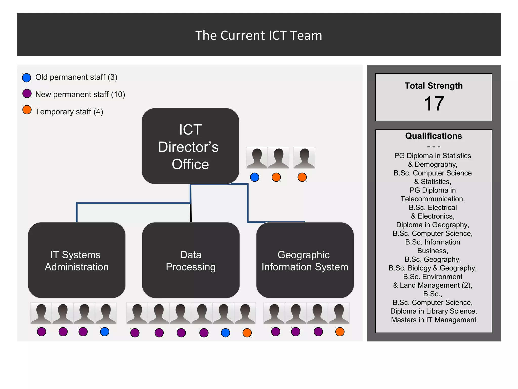 The Current ICT Team

Old permanent staff (3)
                                                                    Total Strength
New permanent staff (10)

Temporary staff (4)                                                       17
                              ICT                                    Qualifications
                           Director’s                                     ---
                                                                  PG Diploma in Statistics
                             Office                                   & Demography,
                                                                 B.Sc. Computer Science
                                                                        & Statistics,
                                                                      PG Diploma in
                                                                   Telecommunication,
                                                                      B.Sc. Electrical
                                                                       & Electronics,
                                                                  Diploma in Geography,
                                                                 B.Sc. Computer Science,
                                                                     B.Sc. Information
                                                                         Business,
   IT Systems                  Data            Geographic            B.Sc. Geography,
  Administration            Processing     Information System   B.Sc. Biology & Geography,
                                                                    B.Sc. Environment
                                                                 & Land Management (2),
                                                                           B.Sc.,
                                                                 B.Sc. Computer Science,
                                                                Diploma in Library Science,
                                                                 Masters in IT Management
 
