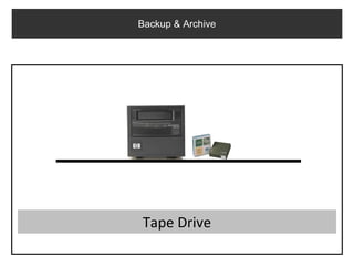 Backup & Archive




Tape Drive
 